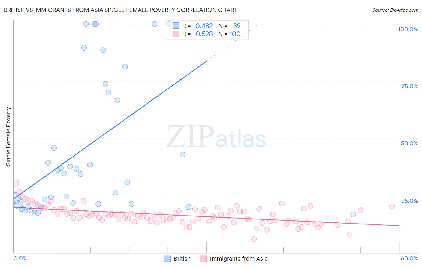 British vs Immigrants from Asia Single Female Poverty