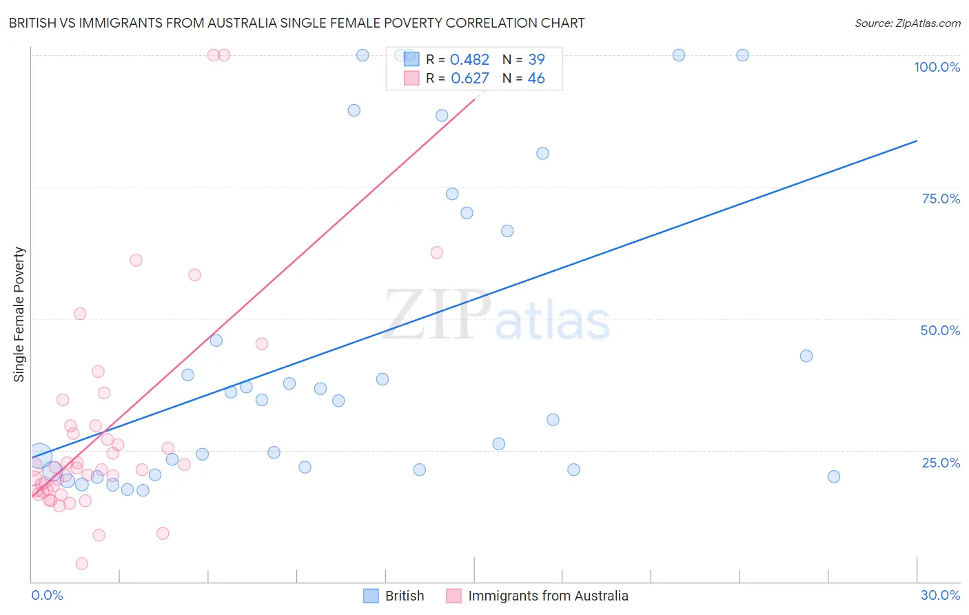 British vs Immigrants from Australia Single Female Poverty