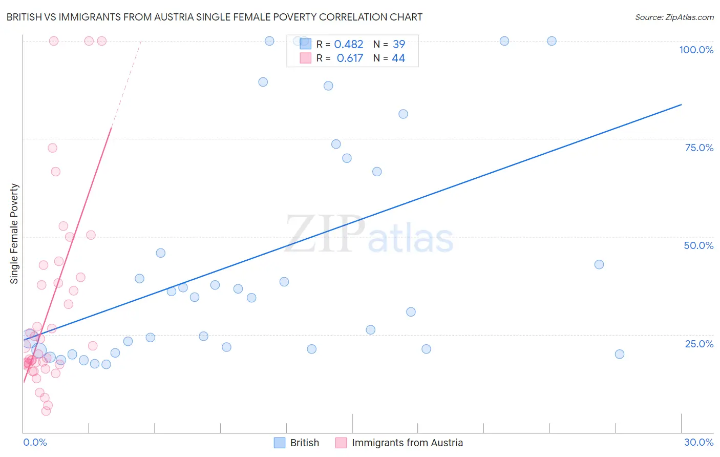 British vs Immigrants from Austria Single Female Poverty