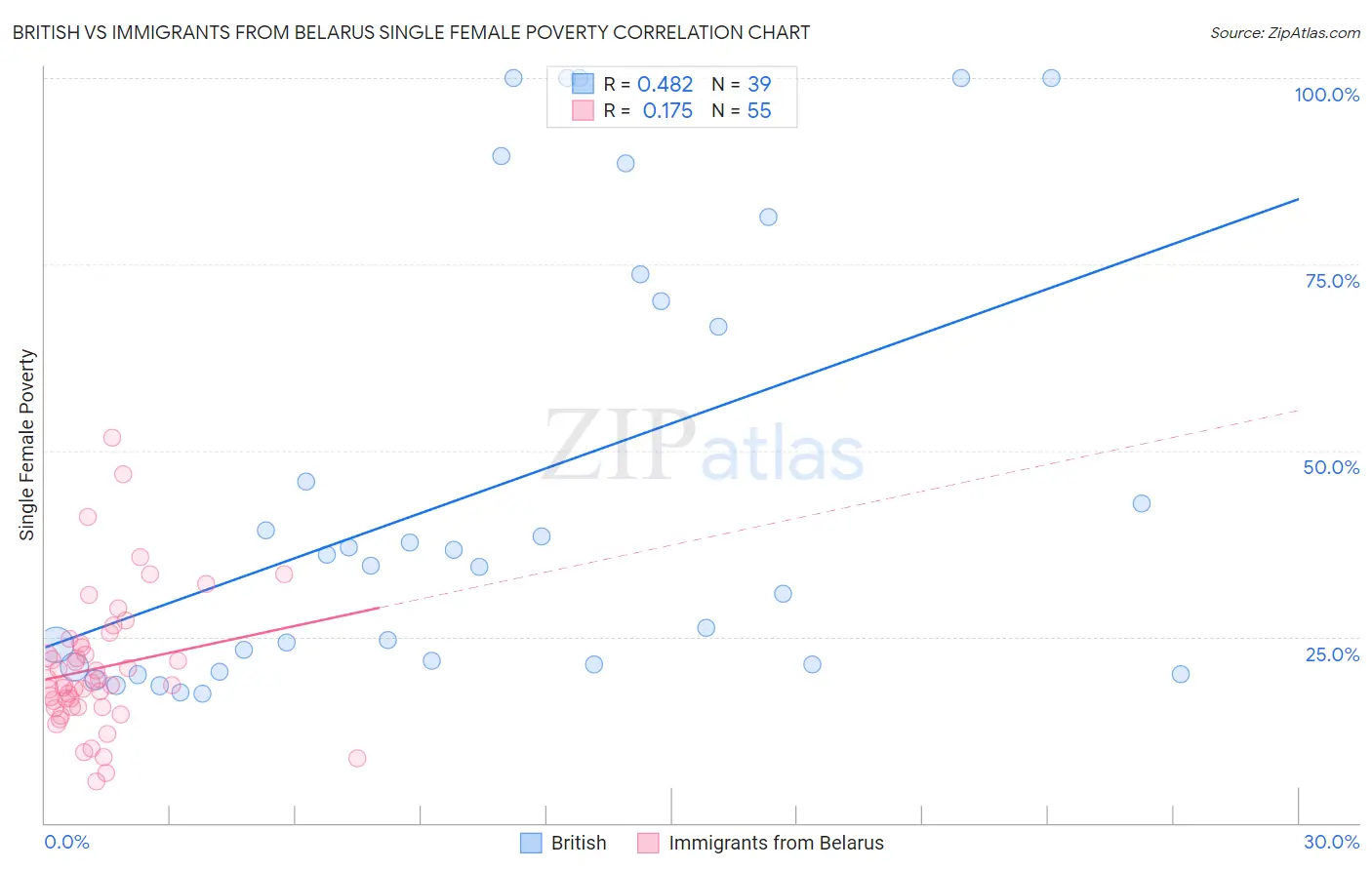 British vs Immigrants from Belarus Single Female Poverty