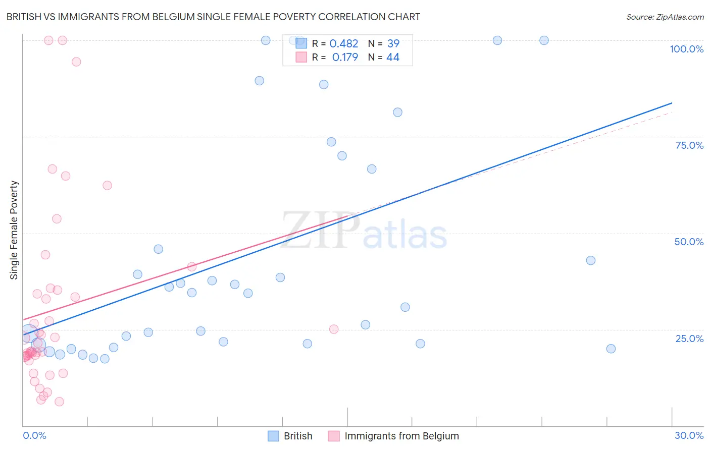 British vs Immigrants from Belgium Single Female Poverty