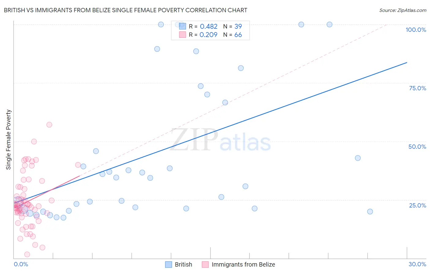 British vs Immigrants from Belize Single Female Poverty