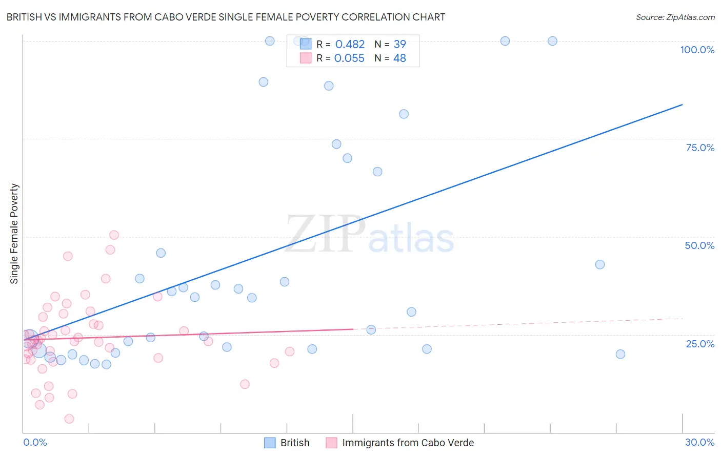 British vs Immigrants from Cabo Verde Single Female Poverty