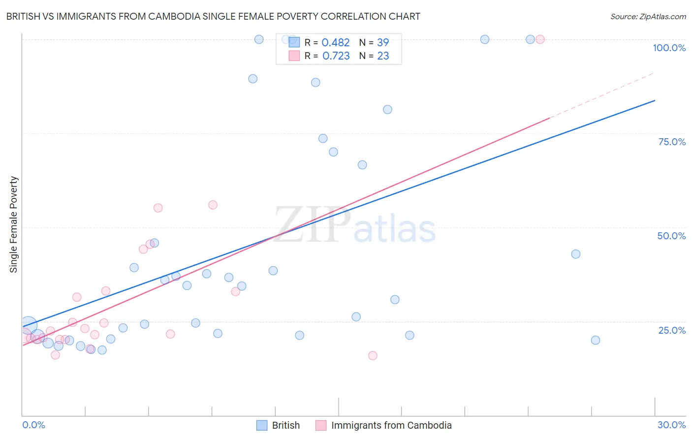 British vs Immigrants from Cambodia Single Female Poverty