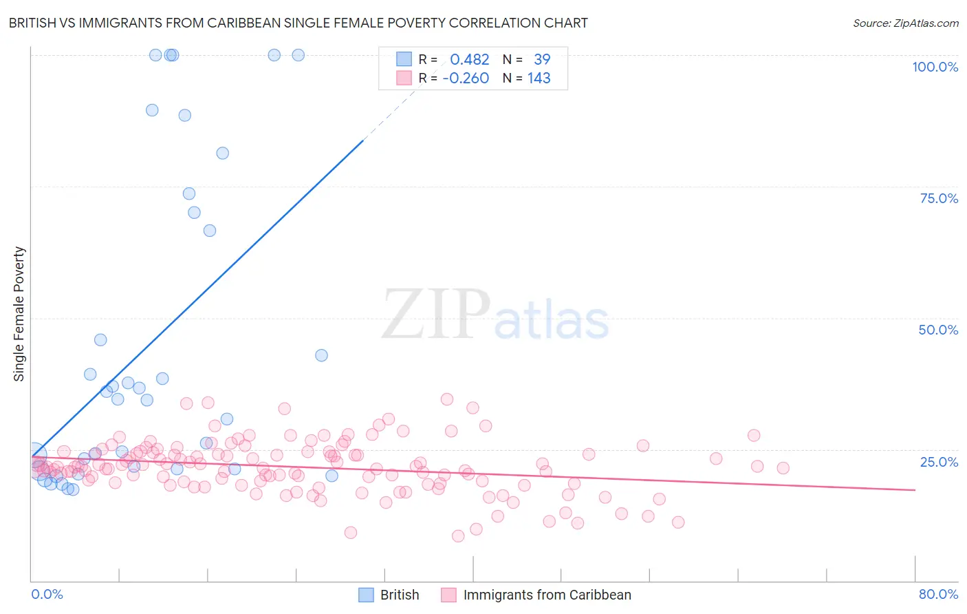 British vs Immigrants from Caribbean Single Female Poverty