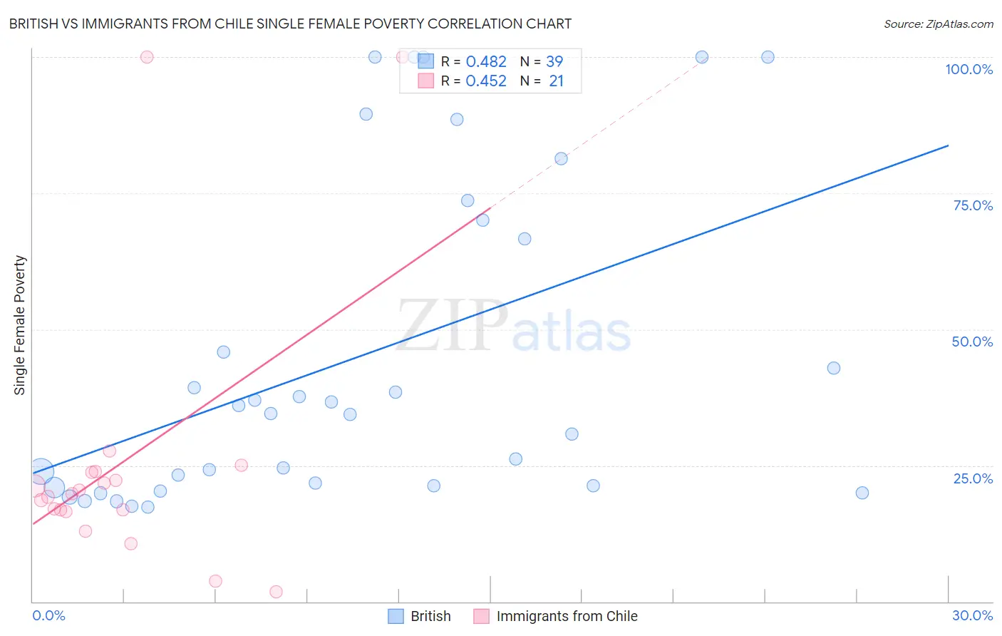 British vs Immigrants from Chile Single Female Poverty