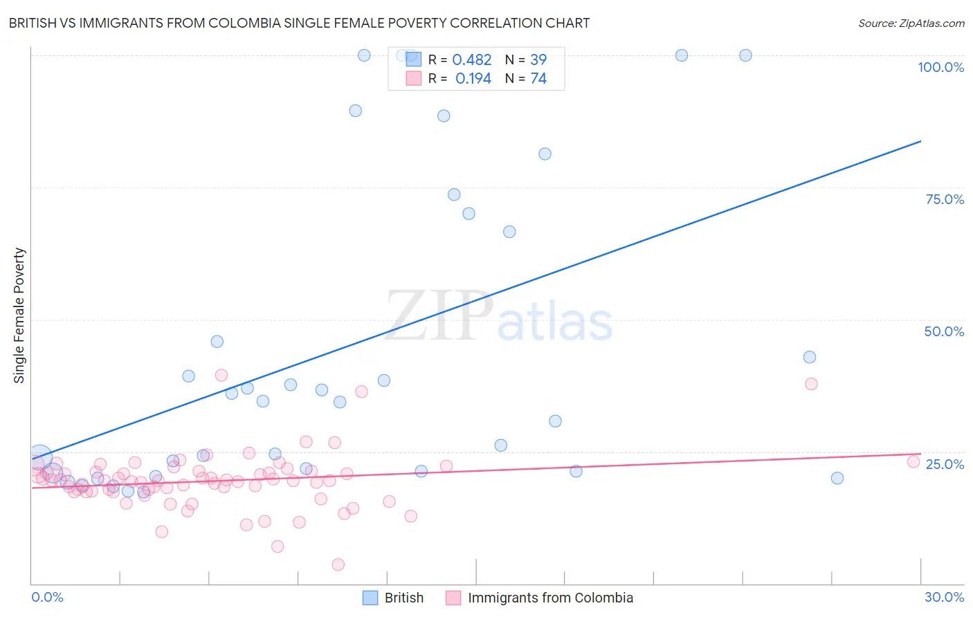 British vs Immigrants from Colombia Single Female Poverty