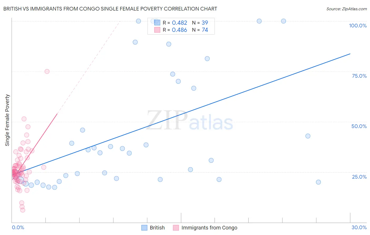 British vs Immigrants from Congo Single Female Poverty