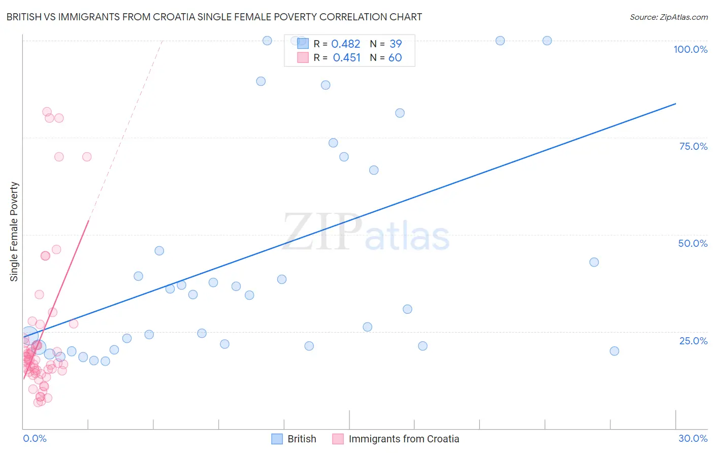 British vs Immigrants from Croatia Single Female Poverty