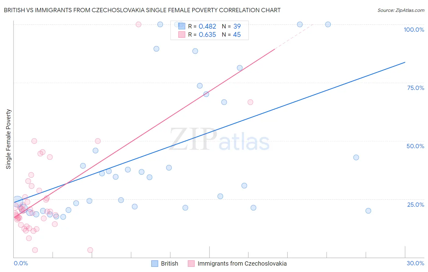 British vs Immigrants from Czechoslovakia Single Female Poverty