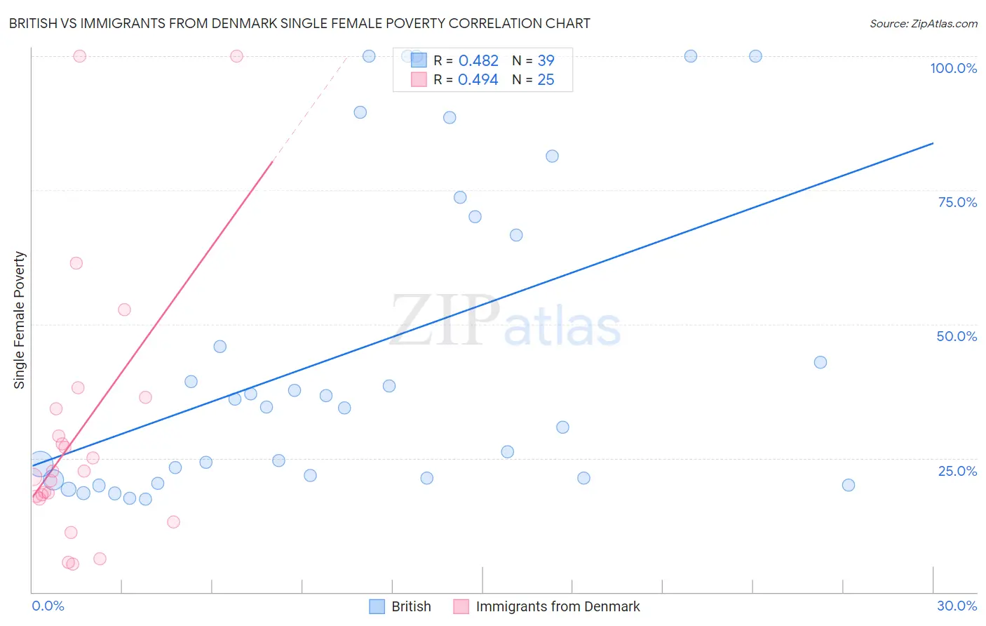 British vs Immigrants from Denmark Single Female Poverty