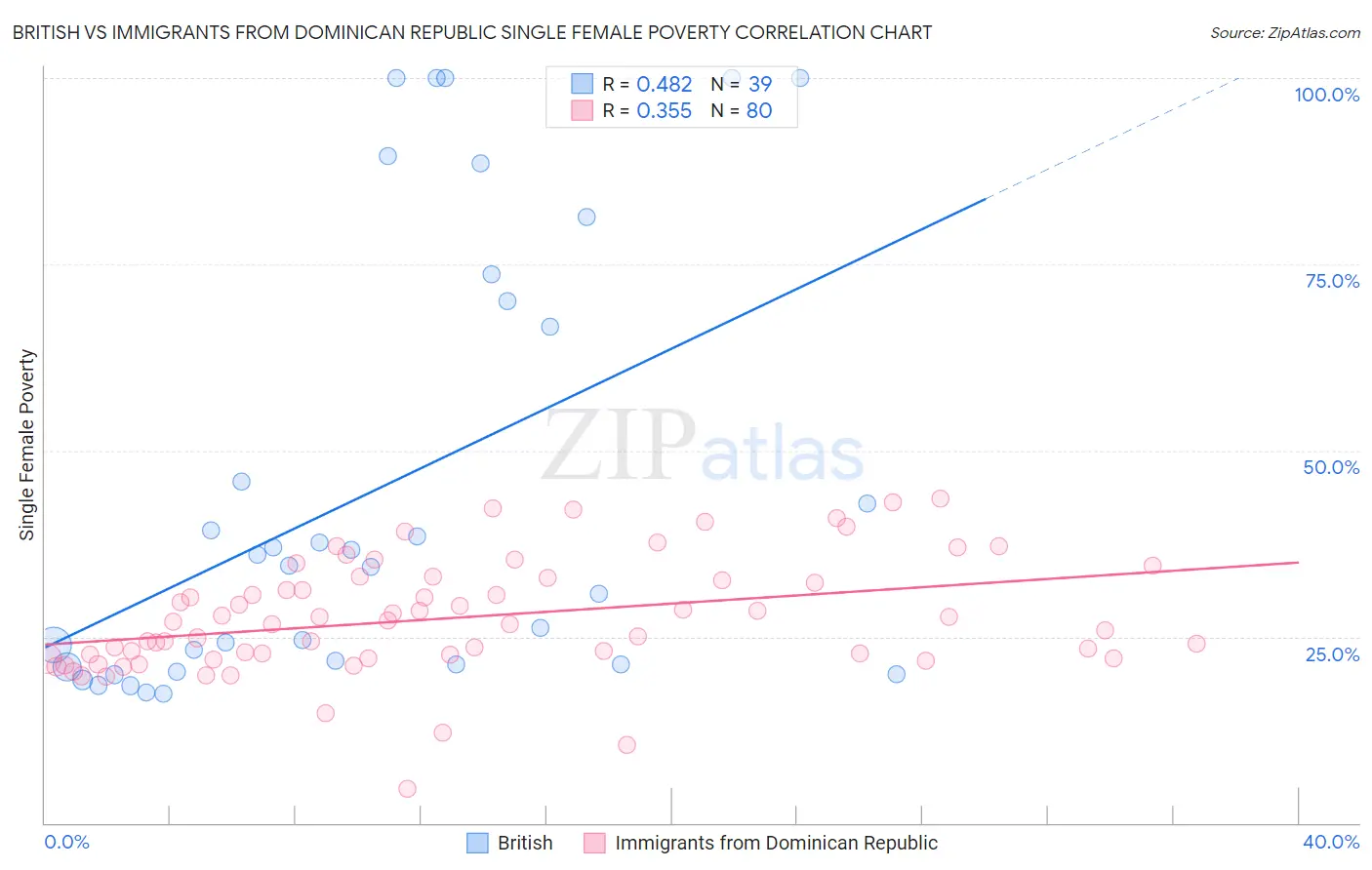 British vs Immigrants from Dominican Republic Single Female Poverty