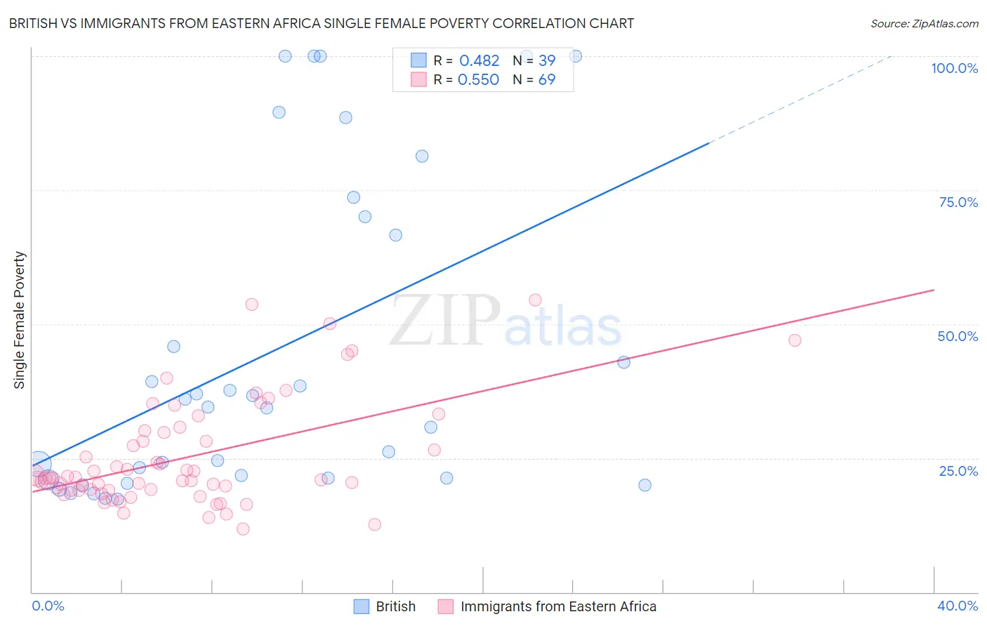 British vs Immigrants from Eastern Africa Single Female Poverty