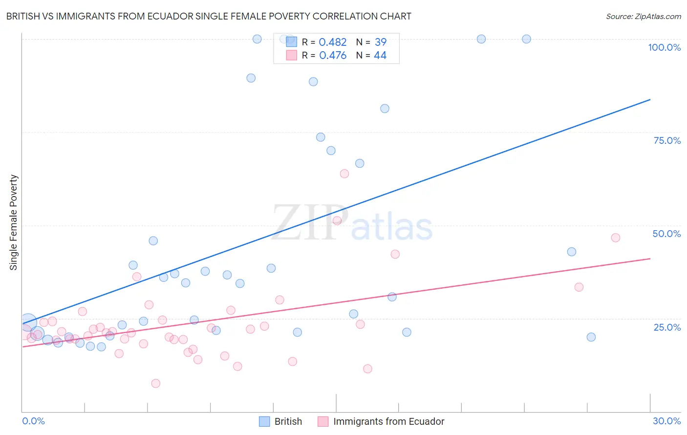 British vs Immigrants from Ecuador Single Female Poverty