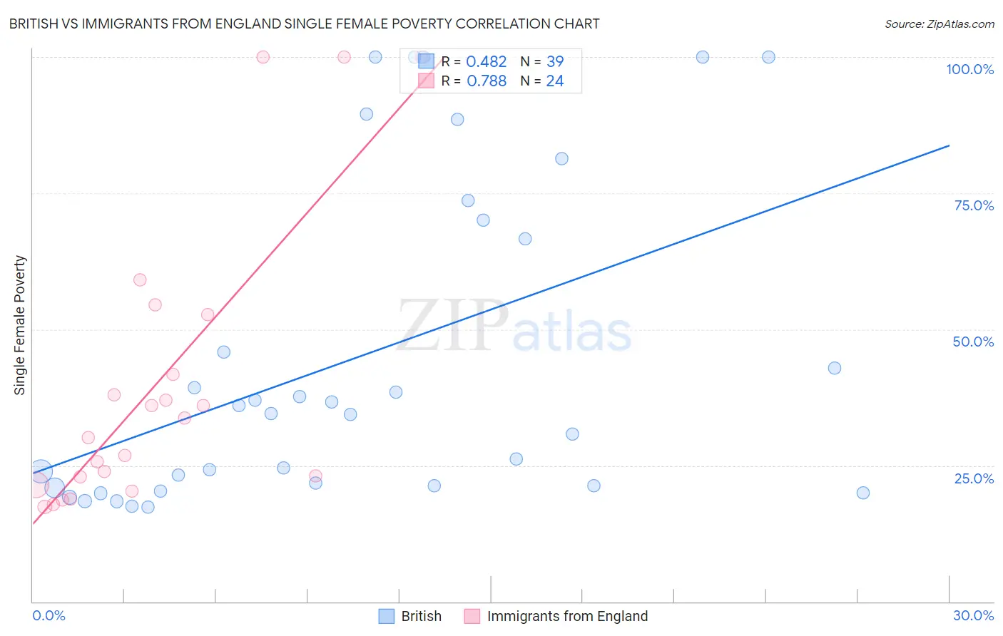 British vs Immigrants from England Single Female Poverty