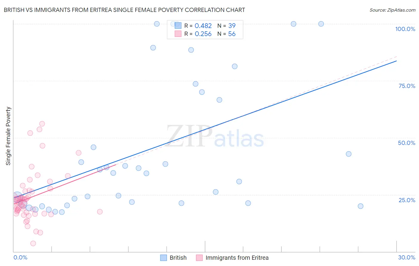 British vs Immigrants from Eritrea Single Female Poverty