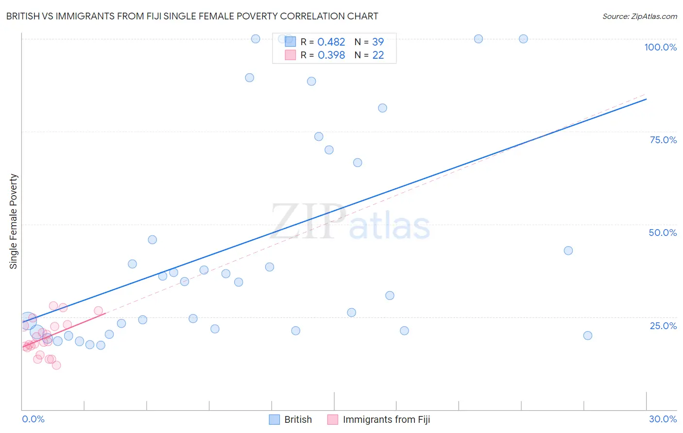 British vs Immigrants from Fiji Single Female Poverty