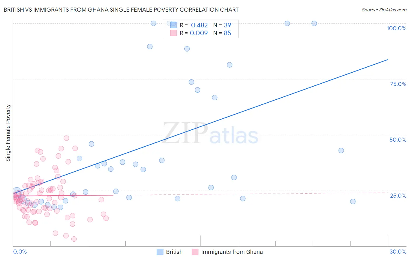 British vs Immigrants from Ghana Single Female Poverty