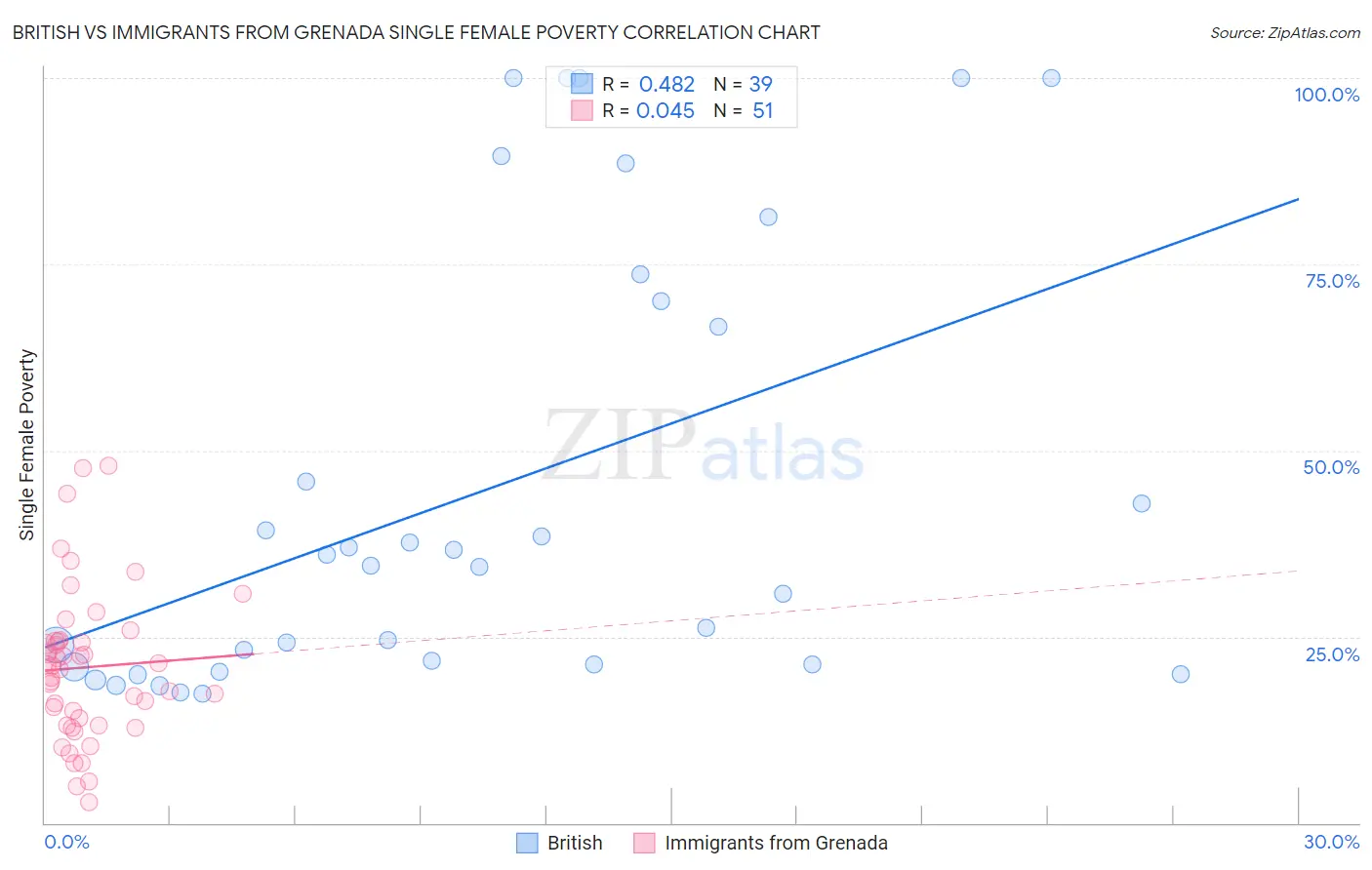 British vs Immigrants from Grenada Single Female Poverty