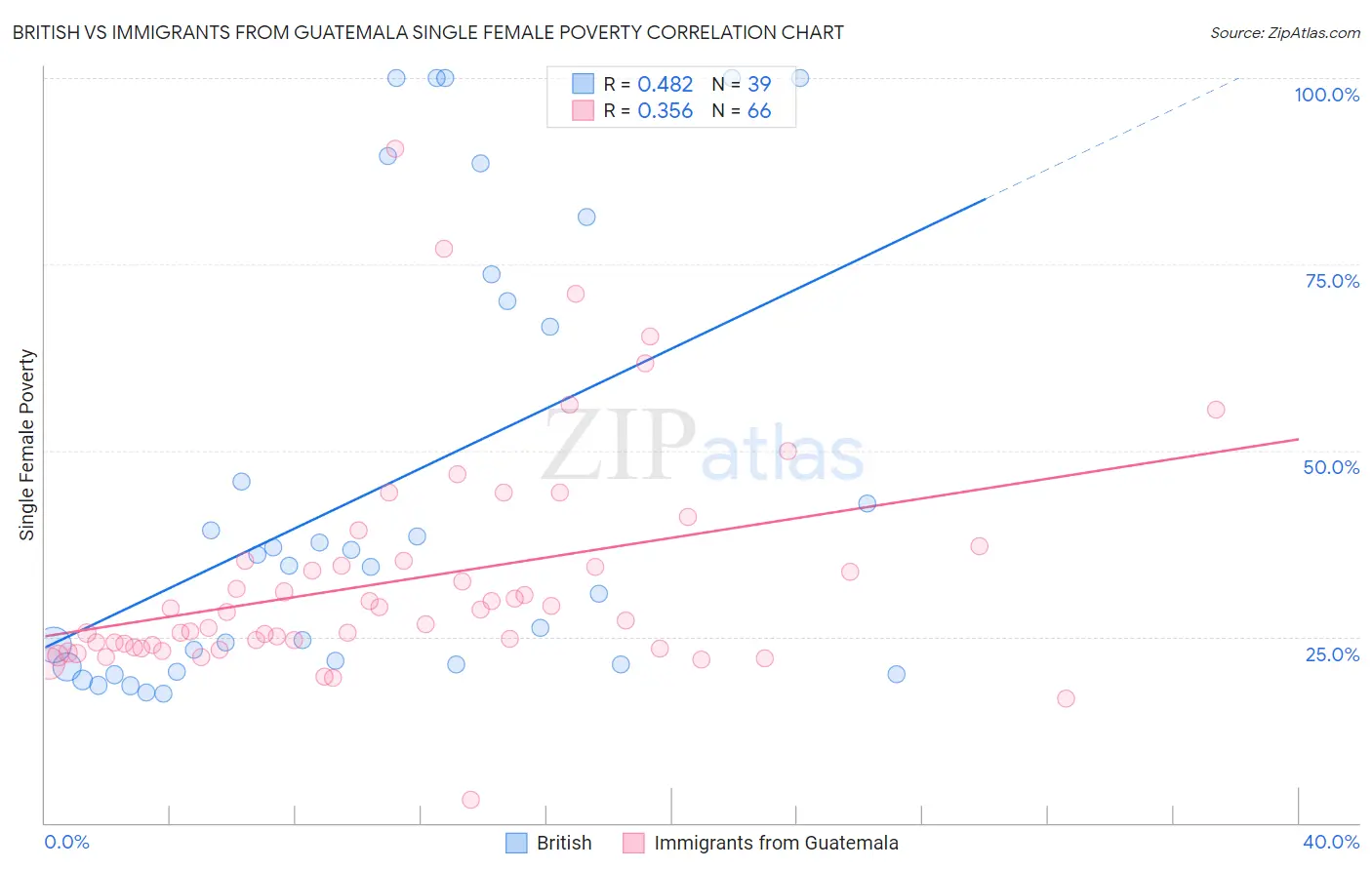 British vs Immigrants from Guatemala Single Female Poverty