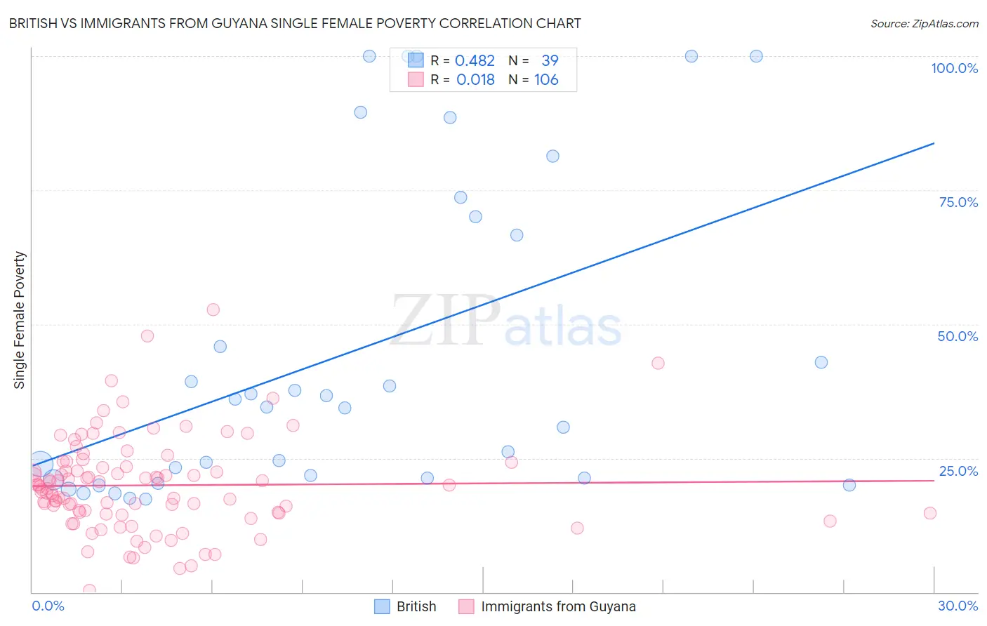 British vs Immigrants from Guyana Single Female Poverty