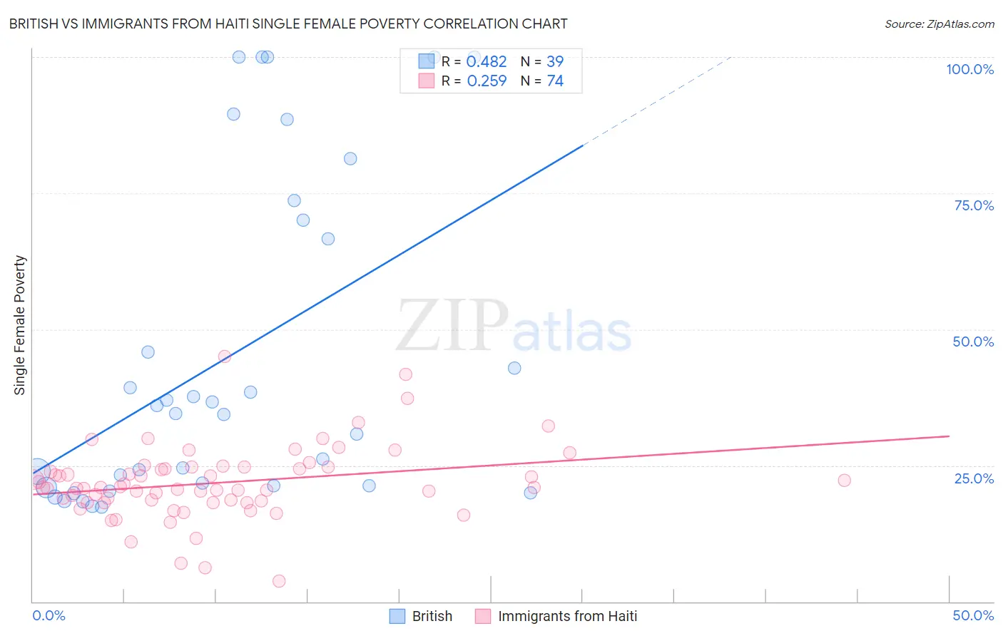 British vs Immigrants from Haiti Single Female Poverty