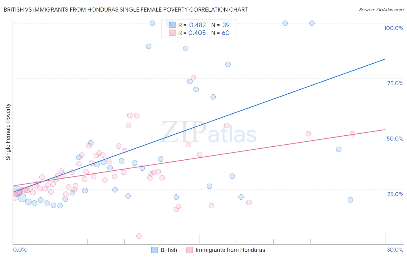 British vs Immigrants from Honduras Single Female Poverty