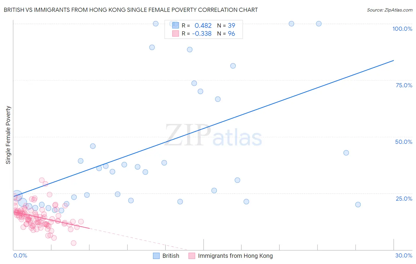 British vs Immigrants from Hong Kong Single Female Poverty