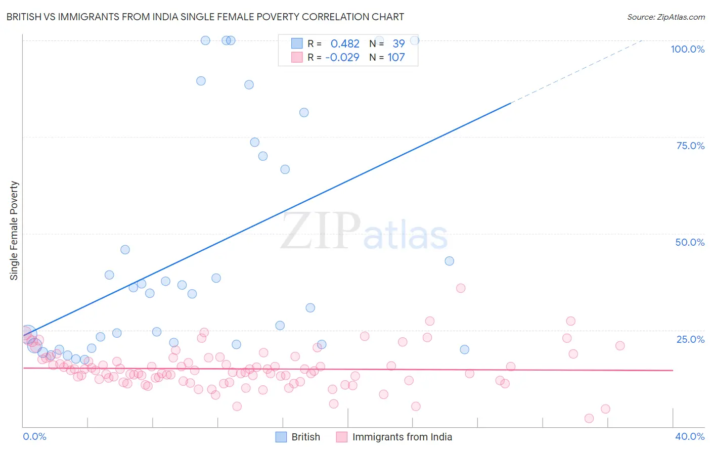 British vs Immigrants from India Single Female Poverty