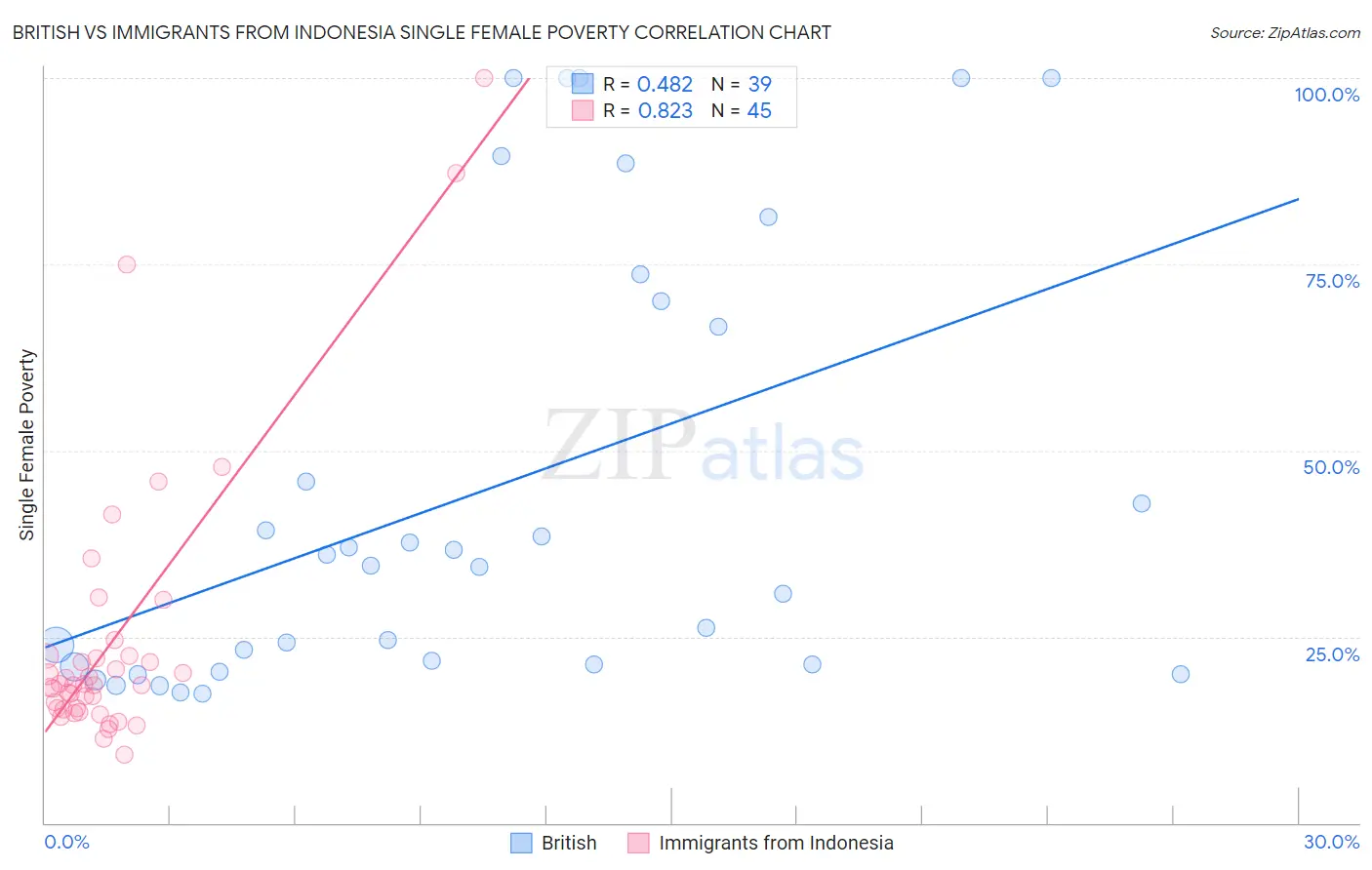 British vs Immigrants from Indonesia Single Female Poverty