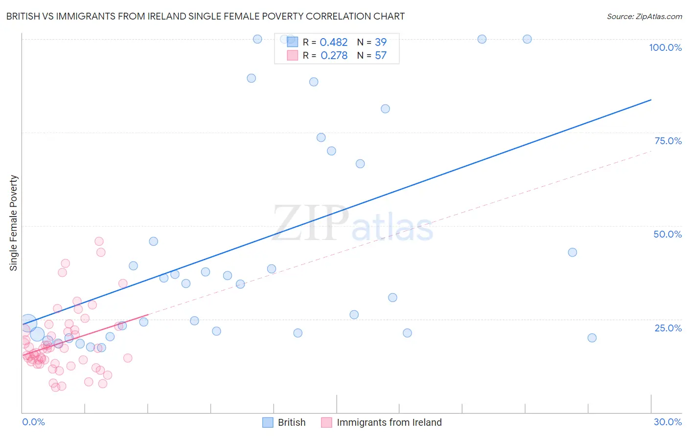 British vs Immigrants from Ireland Single Female Poverty