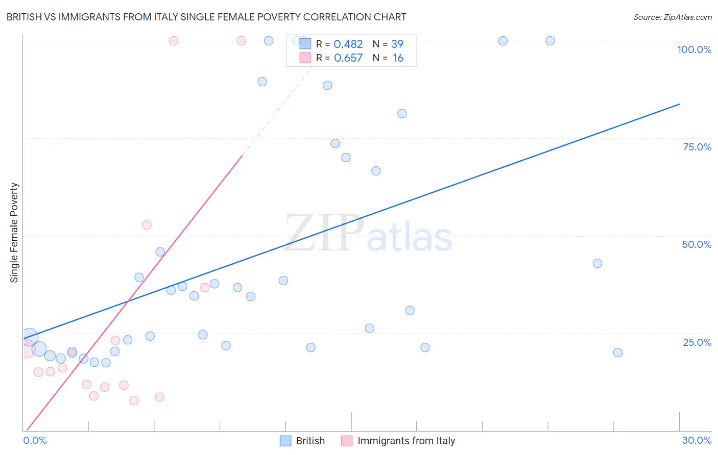 British vs Immigrants from Italy Single Female Poverty