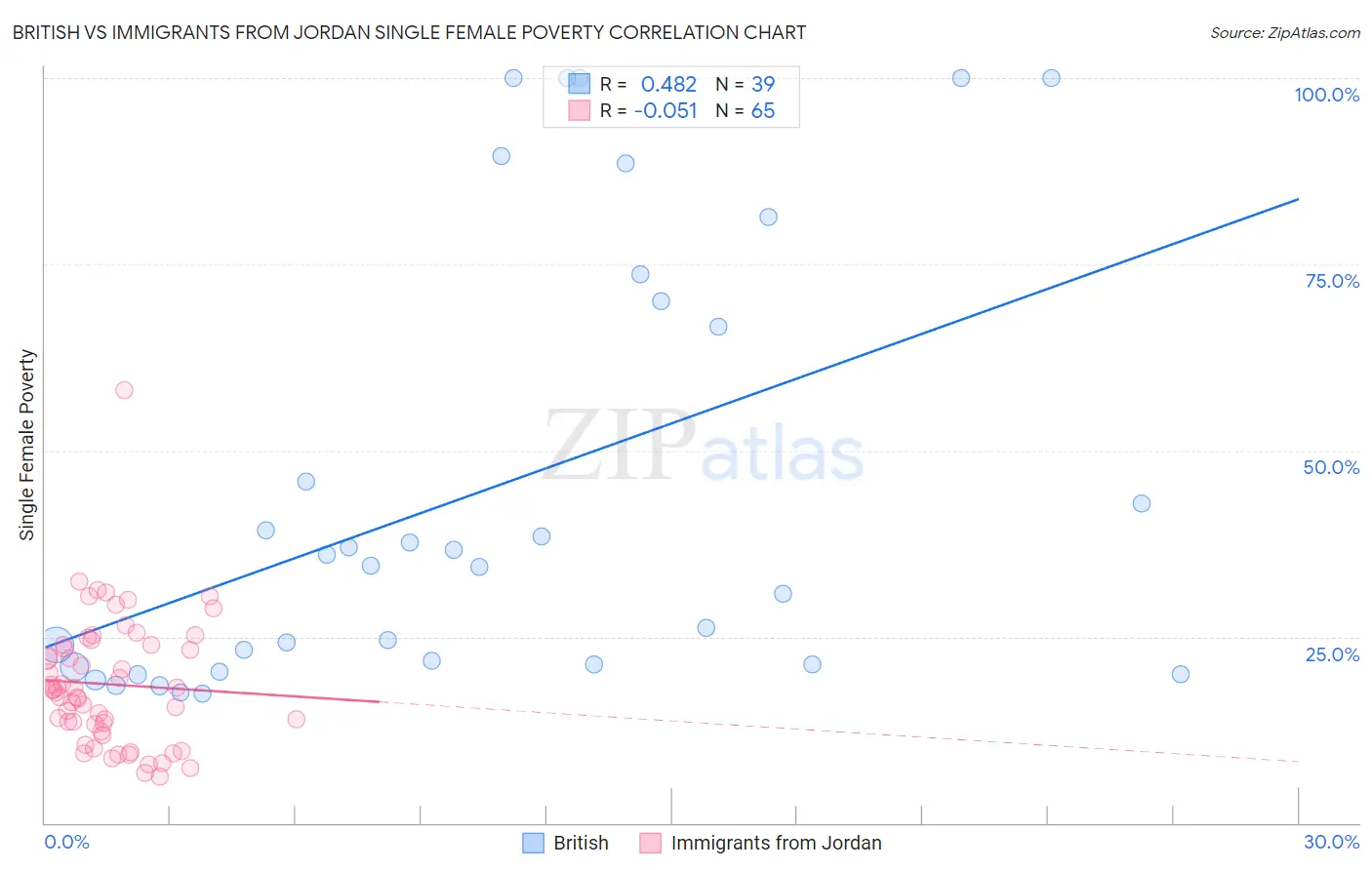 British vs Immigrants from Jordan Single Female Poverty