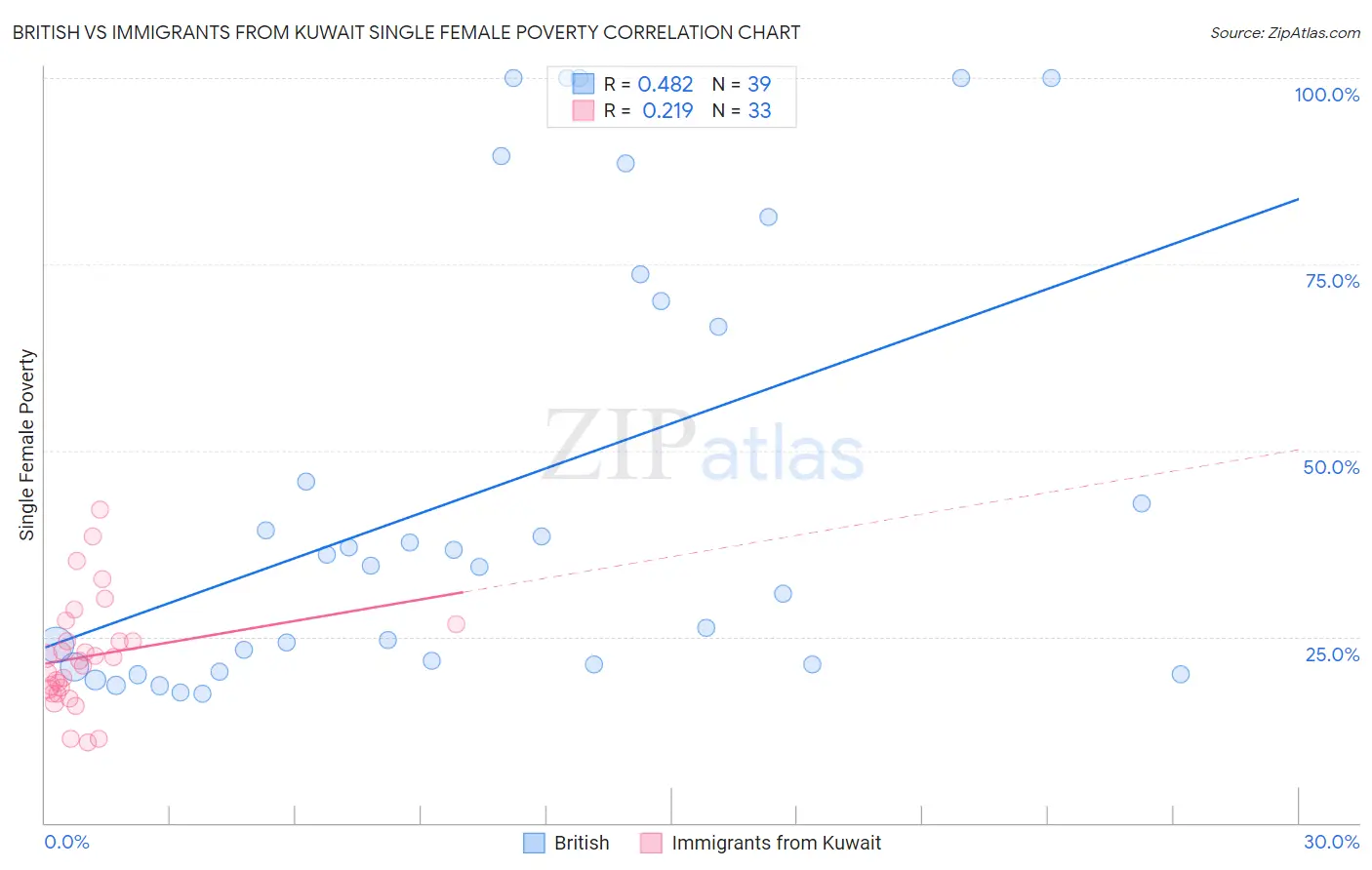 British vs Immigrants from Kuwait Single Female Poverty