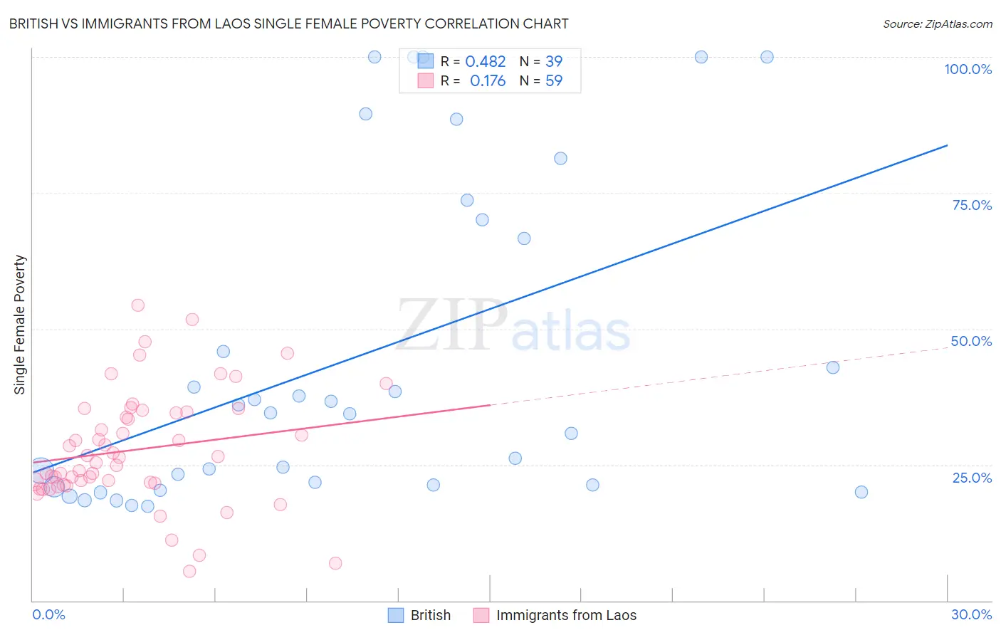 British vs Immigrants from Laos Single Female Poverty