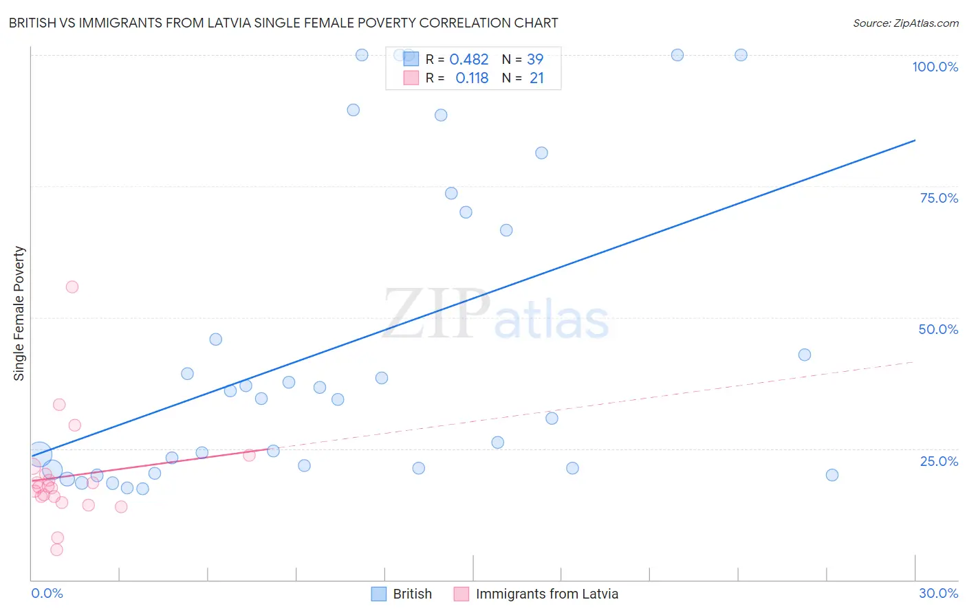 British vs Immigrants from Latvia Single Female Poverty