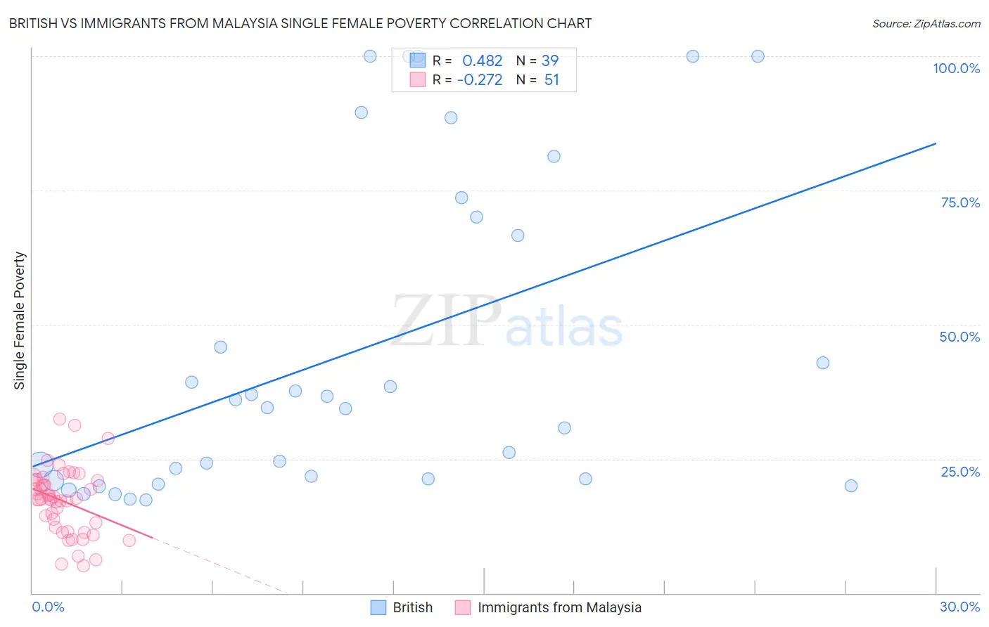 British vs Immigrants from Malaysia Single Female Poverty