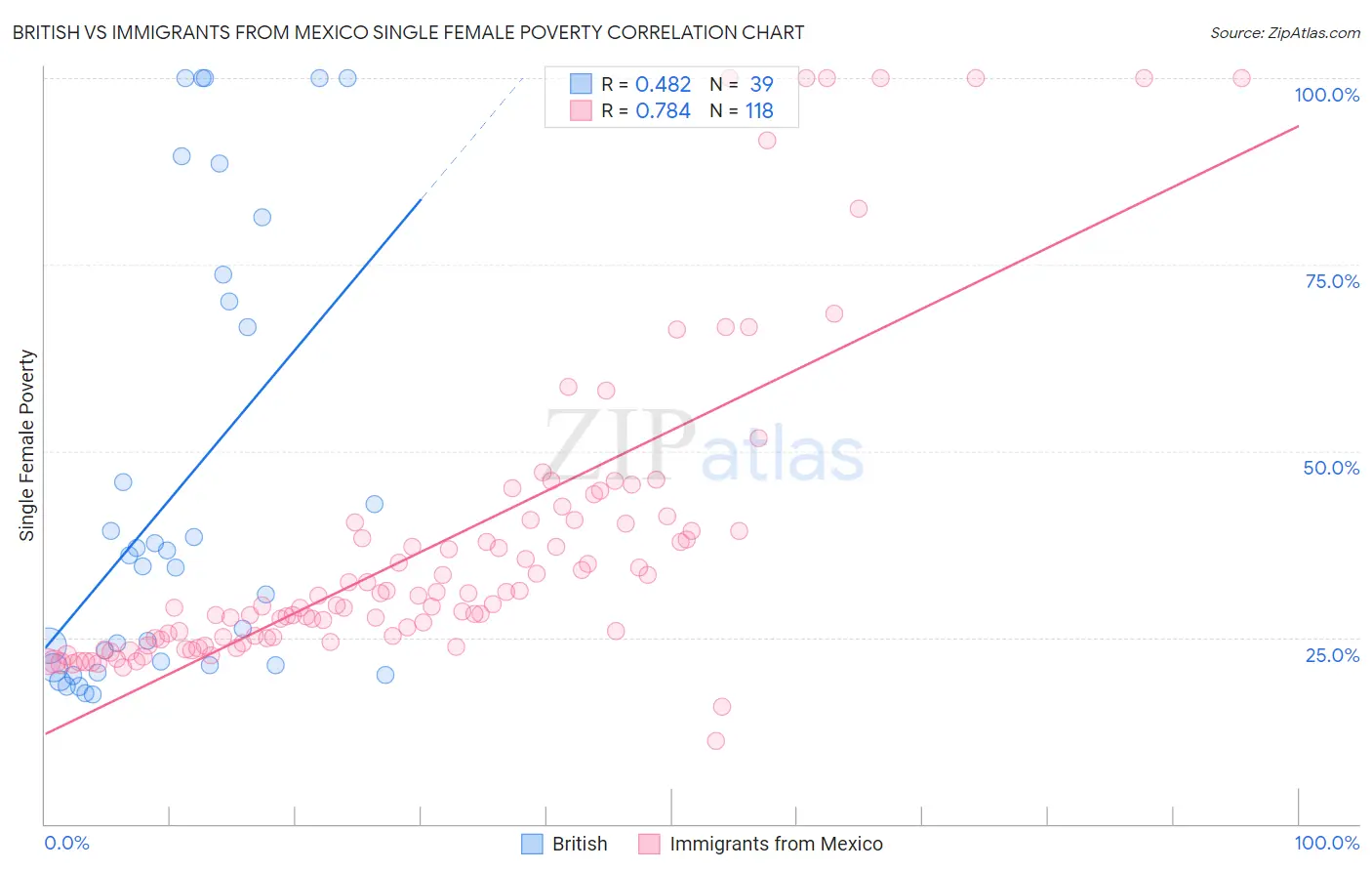 British vs Immigrants from Mexico Single Female Poverty