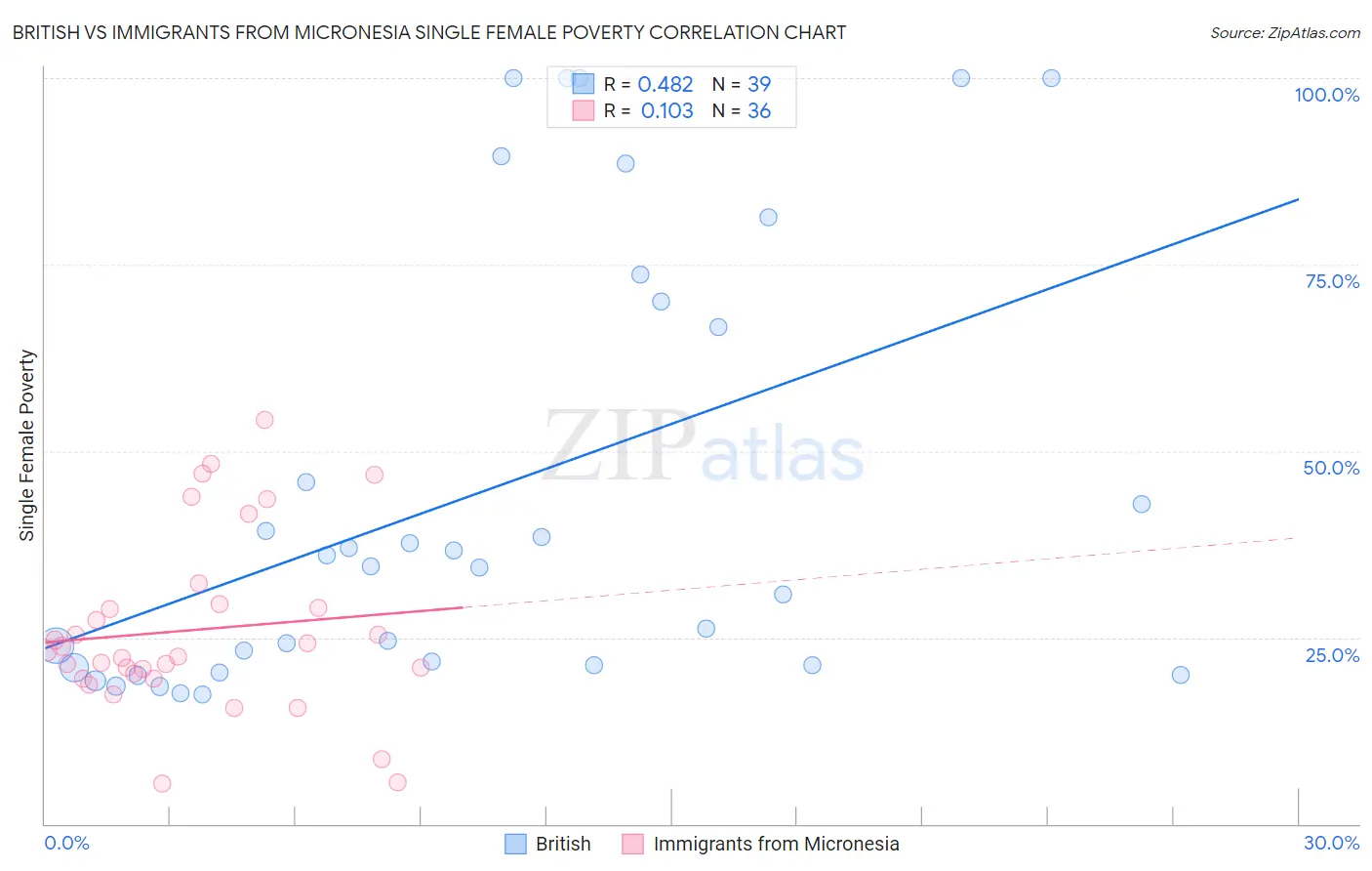 British vs Immigrants from Micronesia Single Female Poverty