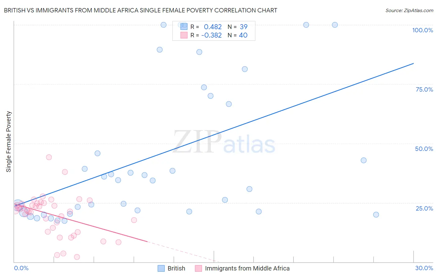 British vs Immigrants from Middle Africa Single Female Poverty