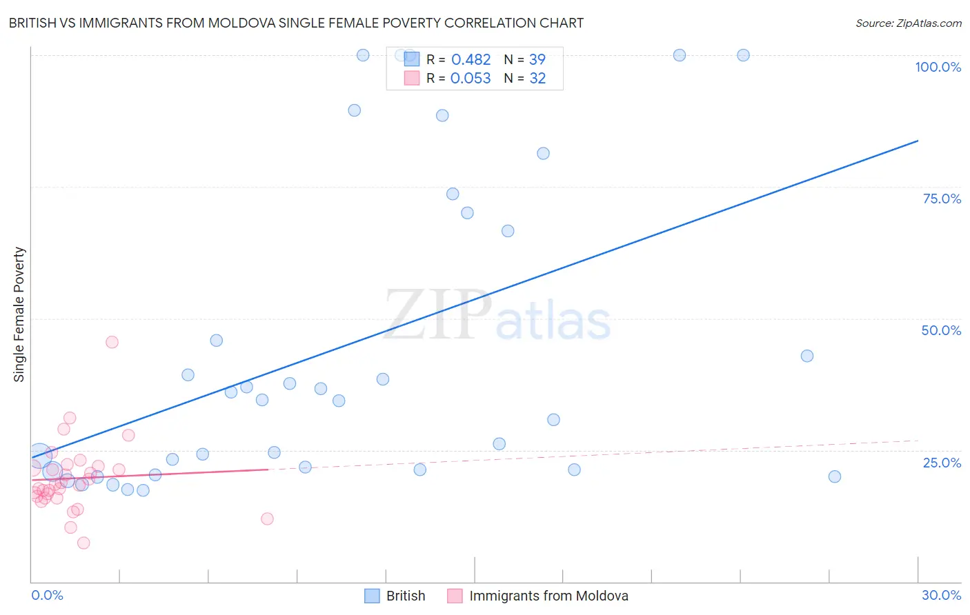 British vs Immigrants from Moldova Single Female Poverty