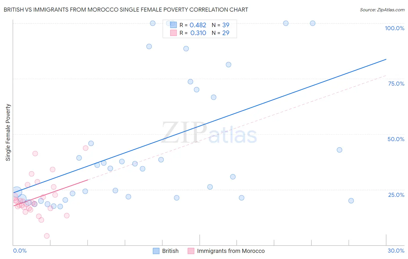 British vs Immigrants from Morocco Single Female Poverty