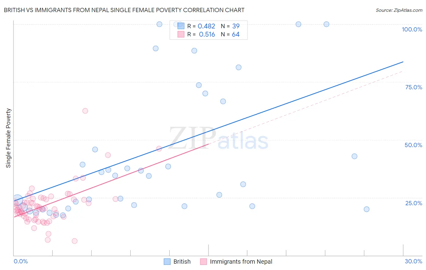 British vs Immigrants from Nepal Single Female Poverty