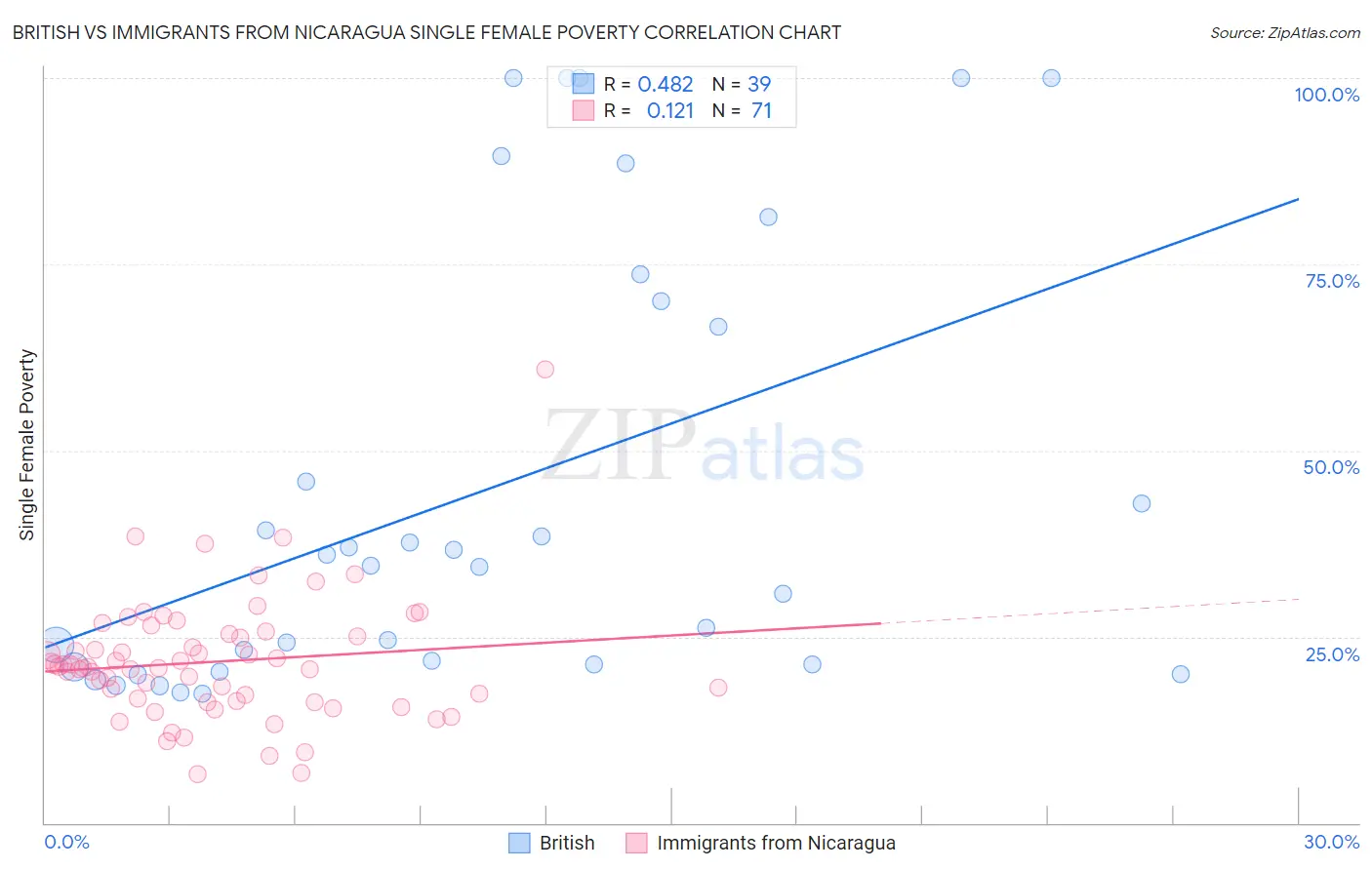 British vs Immigrants from Nicaragua Single Female Poverty