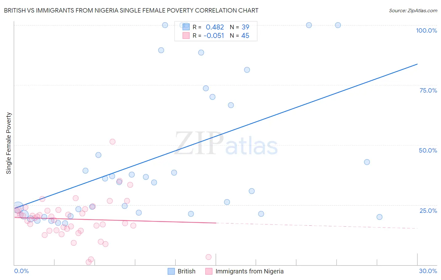 British vs Immigrants from Nigeria Single Female Poverty