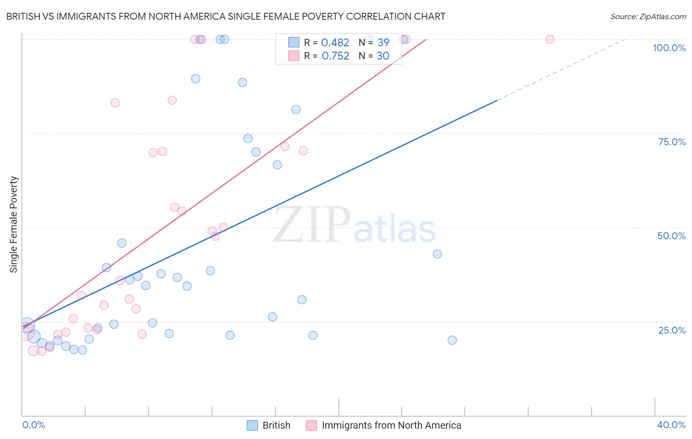 British vs Immigrants from North America Single Female Poverty