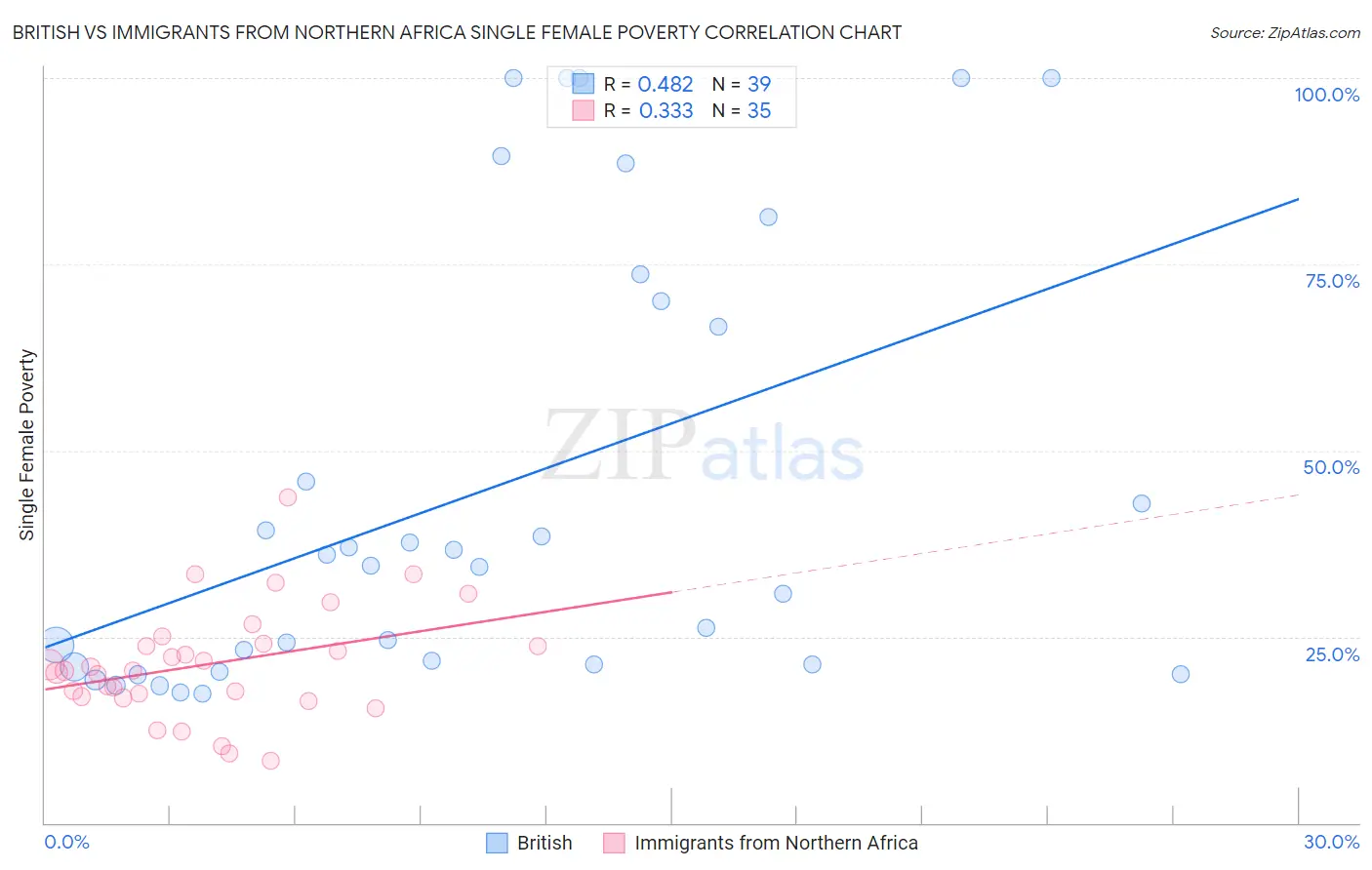 British vs Immigrants from Northern Africa Single Female Poverty