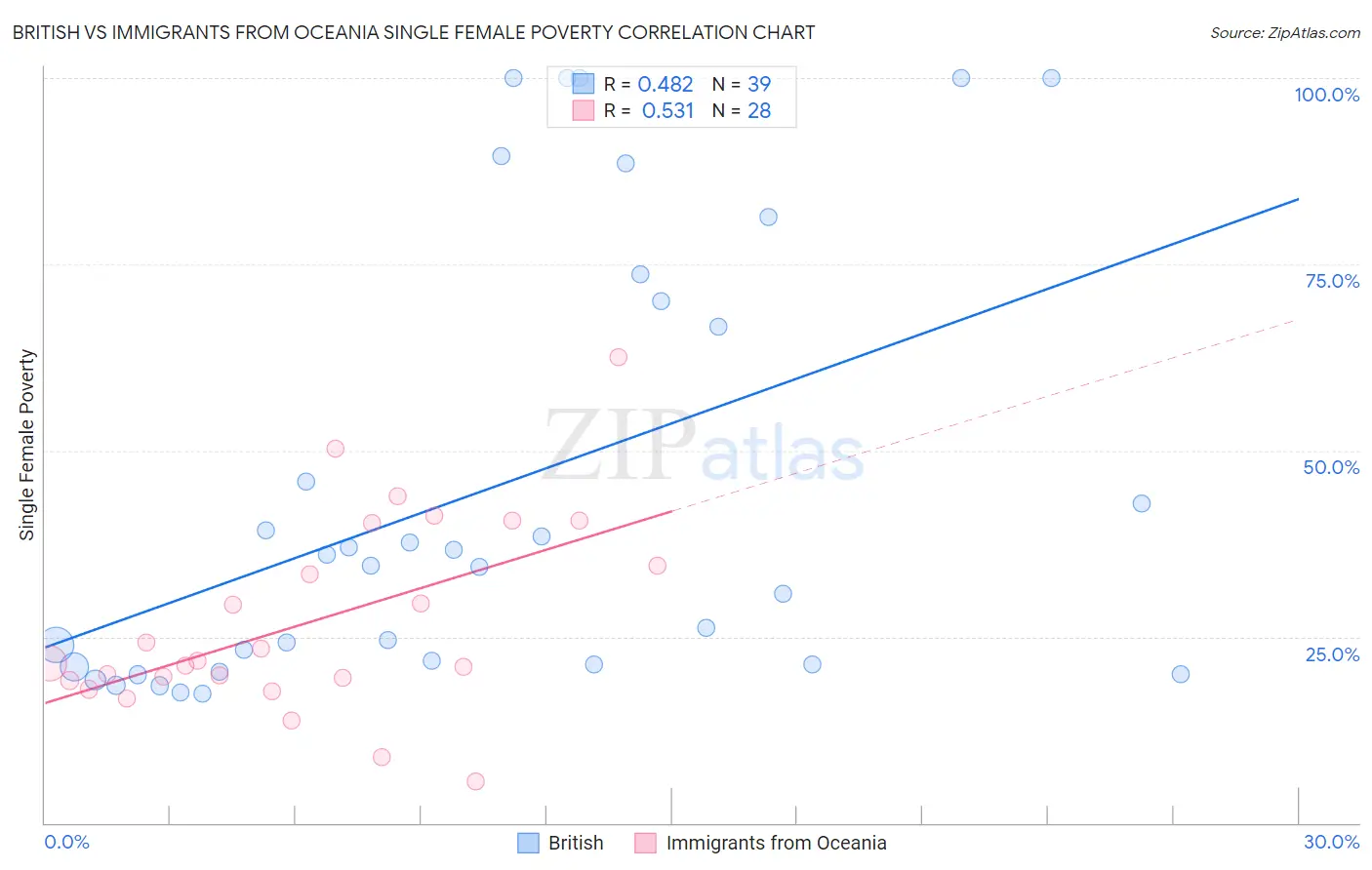 British vs Immigrants from Oceania Single Female Poverty