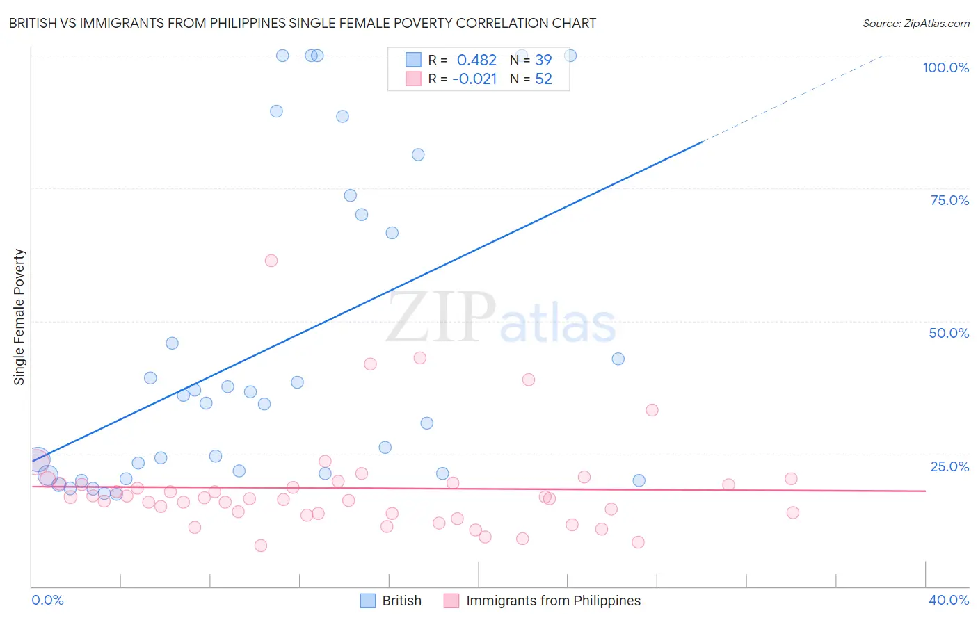 British vs Immigrants from Philippines Single Female Poverty