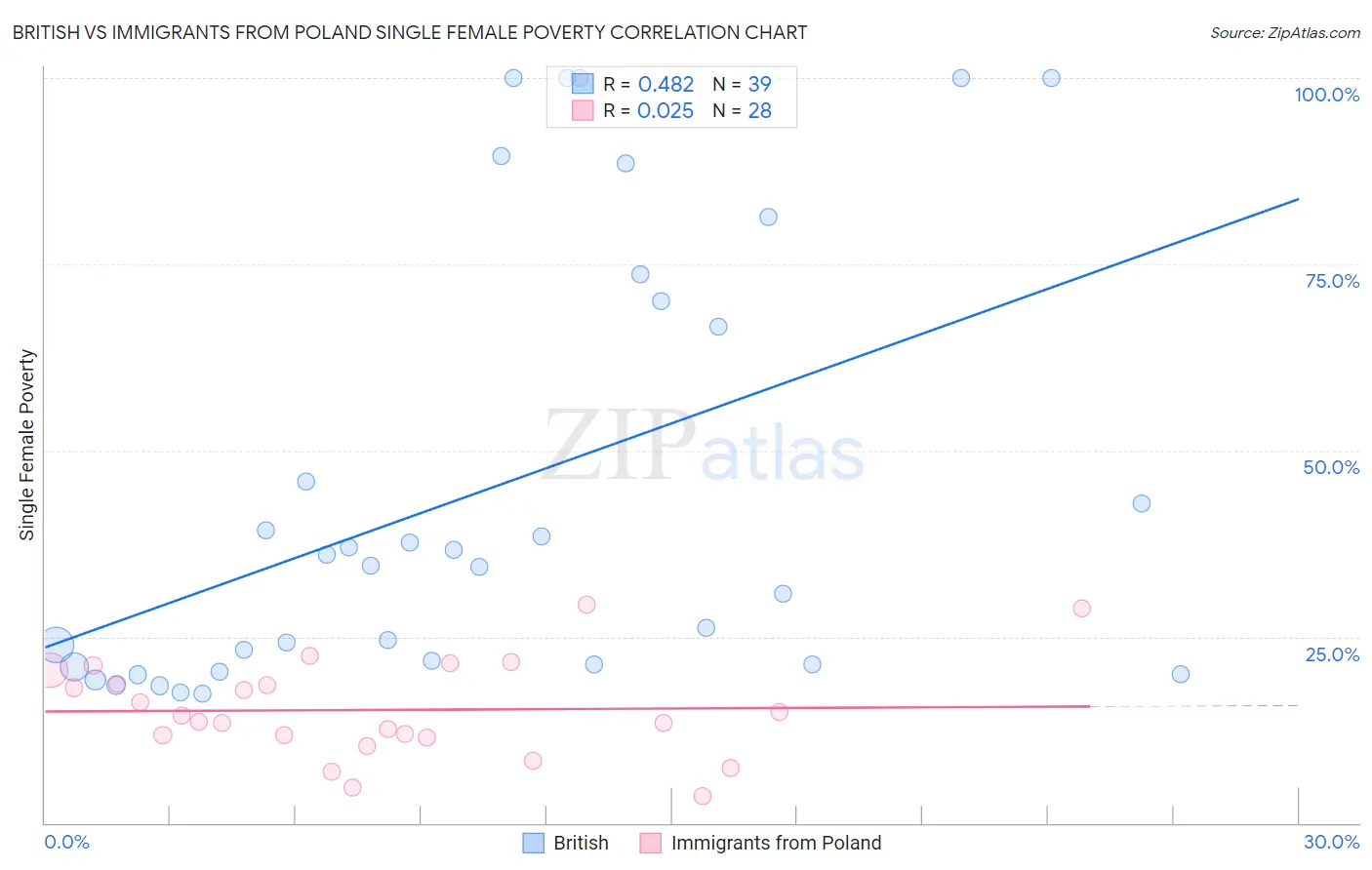 British vs Immigrants from Poland Single Female Poverty